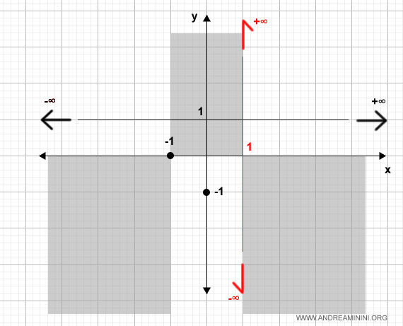 eliminando regiones donde la función no está definida
