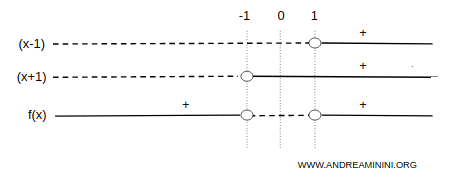 análisis del signo de la función