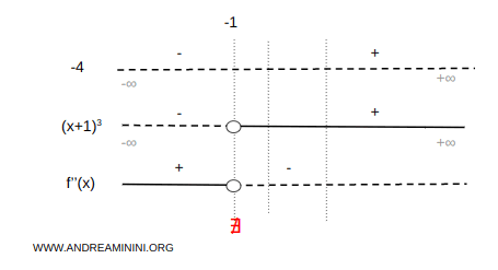 análisis del signo de la segunda derivada