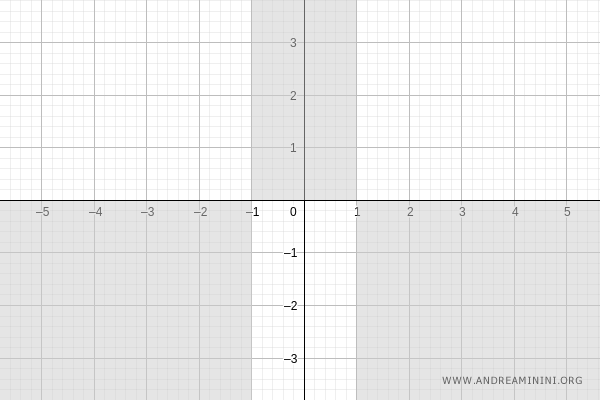 regiones donde la función está definida