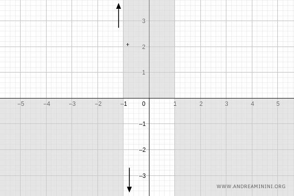asíntota vertical en x = -1