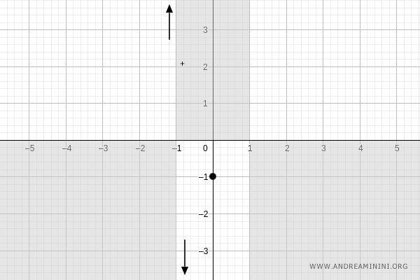 intersección en (0, -1)