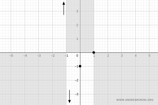 intersección en (1, 0)