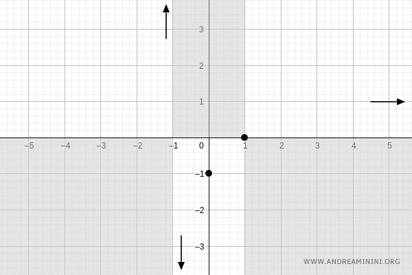 asíntota horizontal en y = 1
