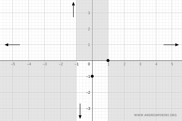 asíntota horizontal en y = 1 para x → -∞