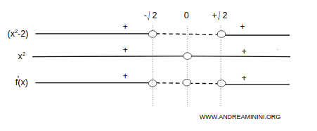 signo de la primera derivada