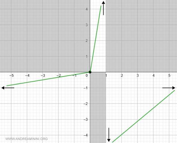 la función es estrictamente creciente