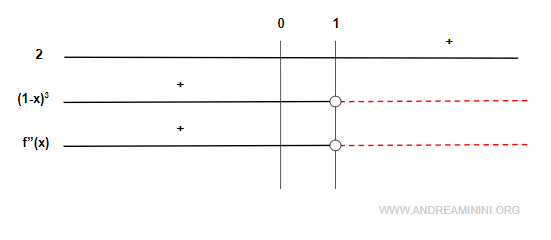 signo de la segunda derivada