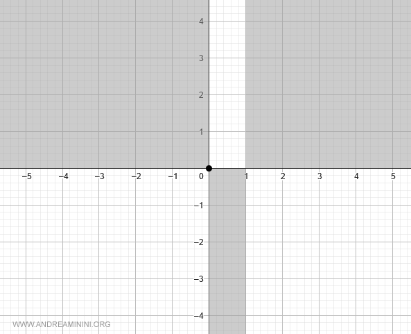 construcción de la gráfica de la función