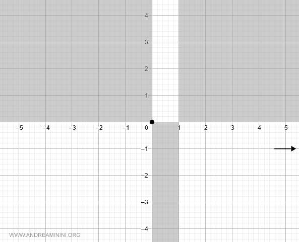 la función tiende a -1 cuando x → +∞