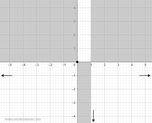 el límite cuando x → 1⁺ es -∞