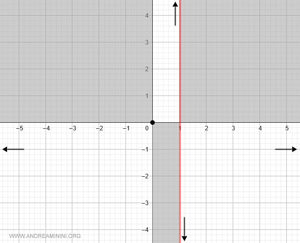 el límite cuando x → 1⁻ es +∞