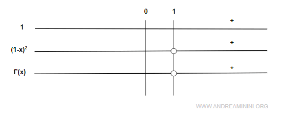 signo de la primera derivada