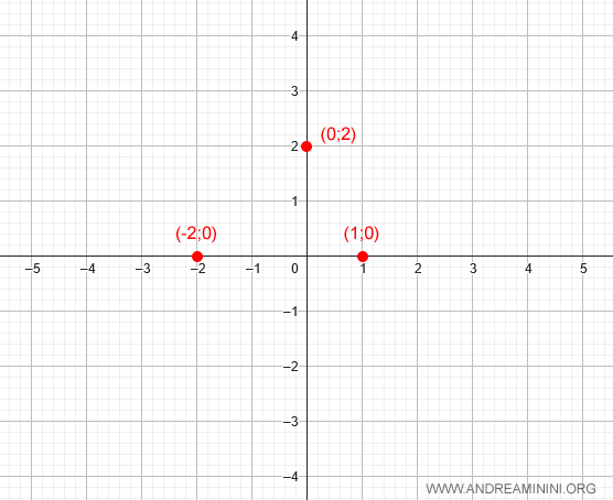 la función corta el eje x en x = -2 y x = 1