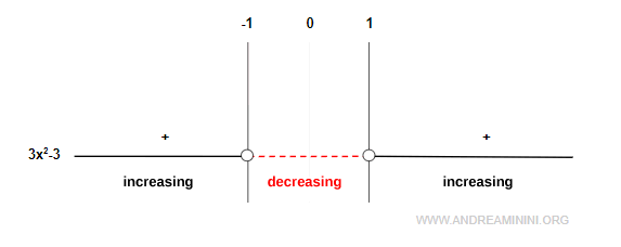 signo de la primera derivada