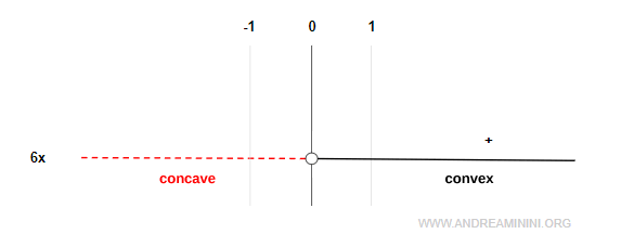 signo de la segunda derivada