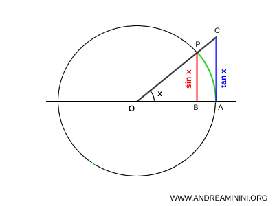 diagrama geom&eacute;trico que ilustra la demostraci&oacute;n del l&iacute;mite de sen x entre x
