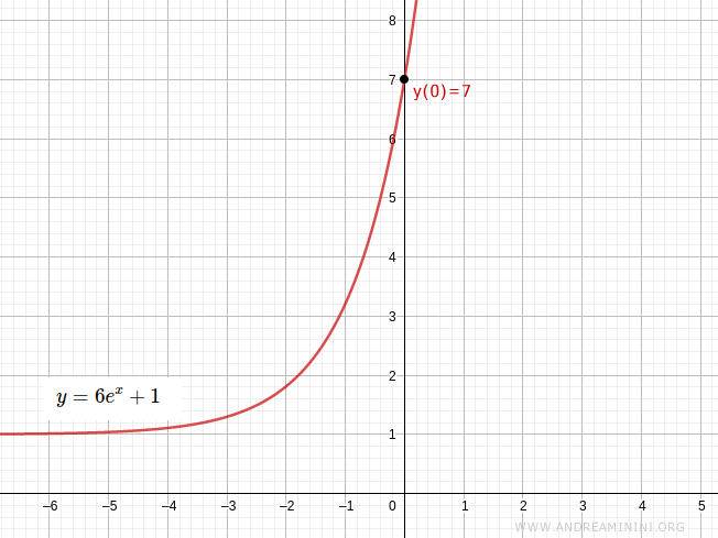 solución del problema de Cauchy para una ecuación diferencial lineal de primer orden